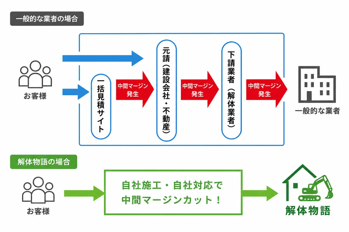 解体から舗装まで1社で完結